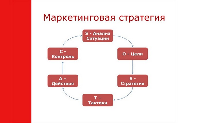 Стратегия рекламы