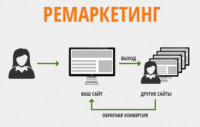 Ремаркетинг
