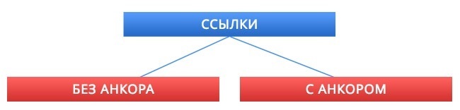 Анкорные и безанкорные ссылки Анкорные и безанкорные ссылки