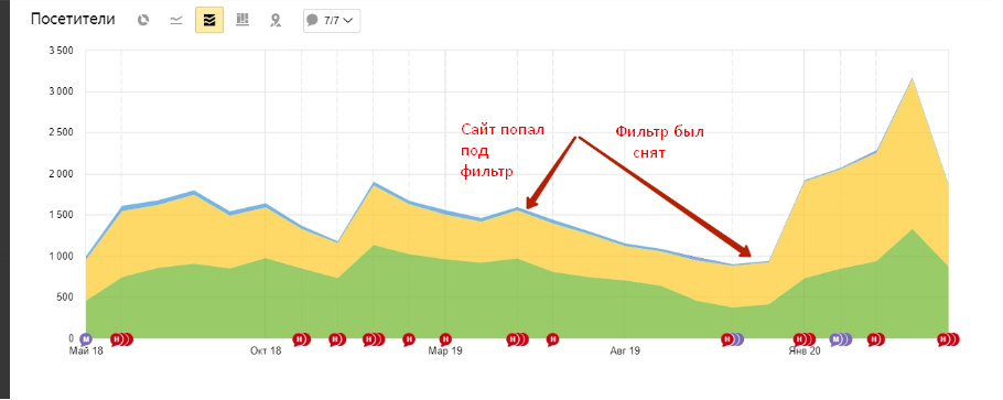 сео продвижение строительной компании